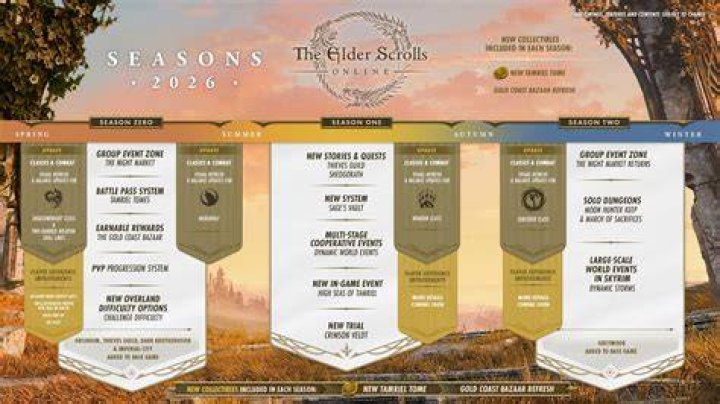 Elder Scrolls Online Update 7.1.6 Patch Notes